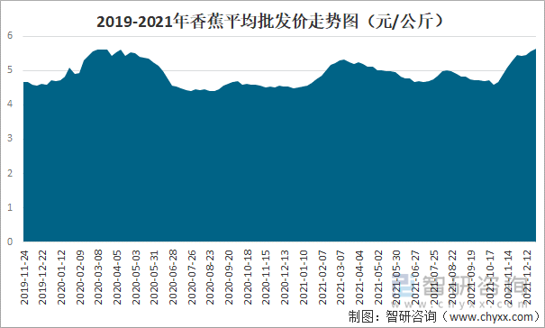 2019-2021年香蕉平均批发价走势图（元/公斤）