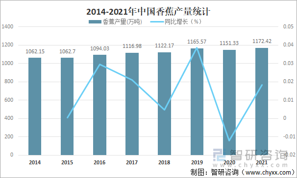 2014-2021年中国香蕉产量统计