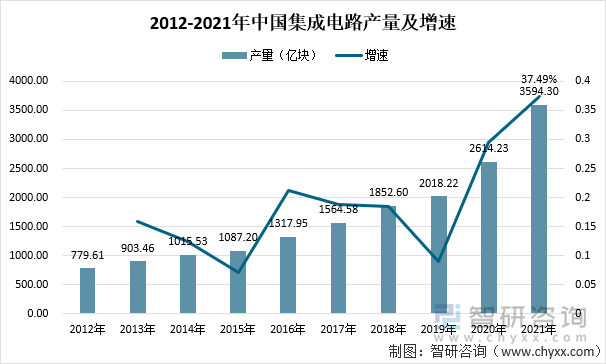 2012-2021年中国集成电路产量及增速