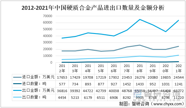 2012-2021年中国硬质合金产品进出口数量及金额分析