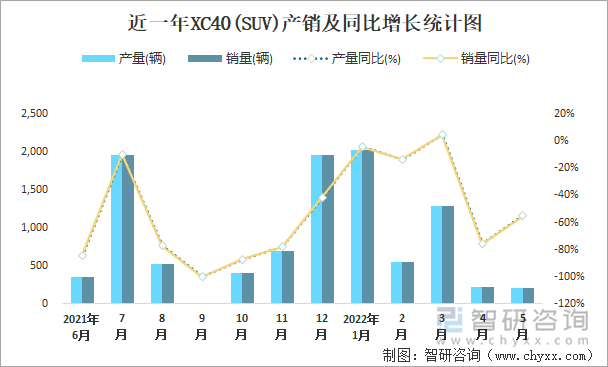 近一年XC40(SUV)产销及同比增长统计图