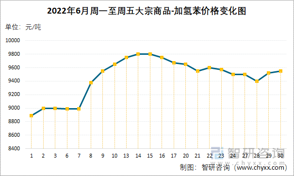 2022年6月周一至周五大宗商品-加氢苯价格变化图