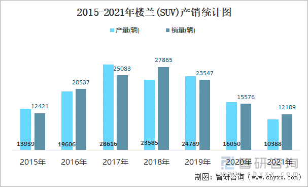 2015-2021年楼兰(SUV)产销统计图