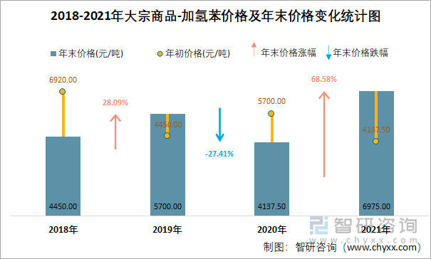 2018-2021年大宗商品-加氢苯价格及年末价格变化统计图