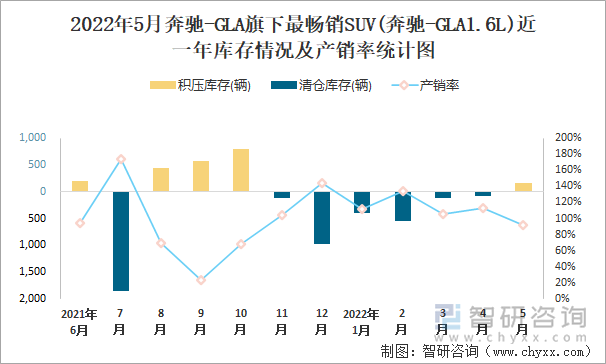 2022年5月奔驰-GLA旗下最畅销SUV(奔驰-GLA1.6L)近一年库存情况及产销率统计图