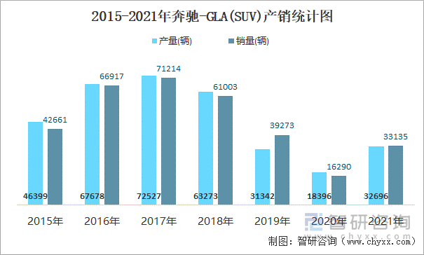 2015-2021年奔驰-GLA(SUV)产销统计图