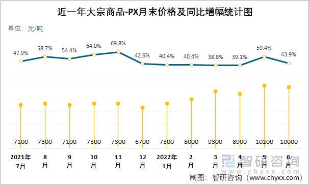 近一年大宗商品-PX月末价格及同比增幅统计图