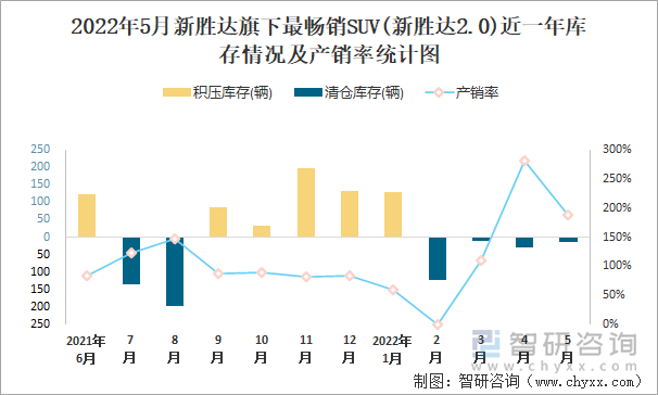 2022年5月新胜达旗下最畅销SUV(新胜达2.0)近一年库存情况及产销率统计图