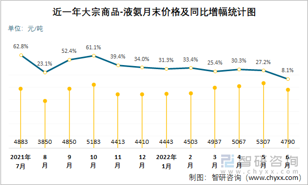 近一年大宗商品-液氨月末价格及同比增幅统计图