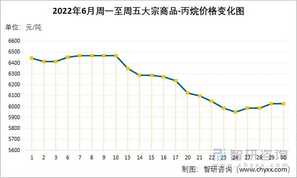 2022年6月周一至周五大宗商品-丙烷价格变化图