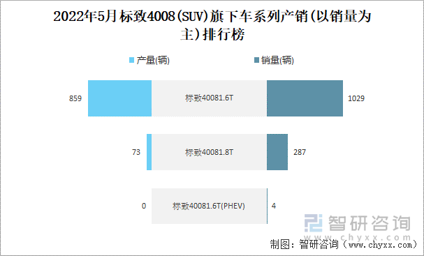 2022年5月标致4008(SUV)旗下车系列产销(以销量为主)排行榜