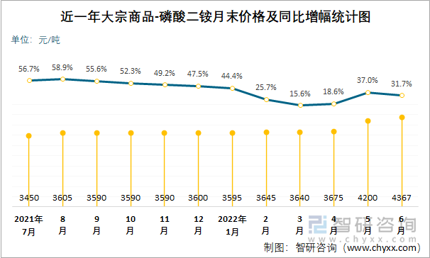 近一年大宗商品-磷酸二铵月末价格及同比增幅统计图