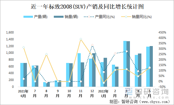 近一年标致2008(SUV)产销及同比增长统计图