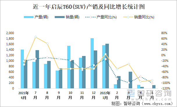 近一年启辰T60(SUV)产销及同比增长统计图