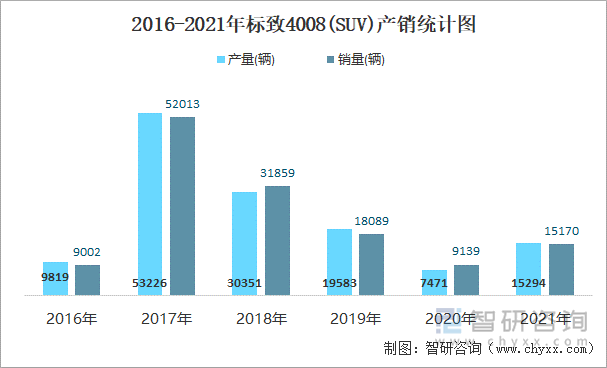 2016-2021年标致4008(SUV)产销统计图