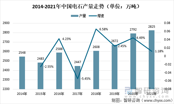 2014-2021年中国电石产量走势（单位：万吨）