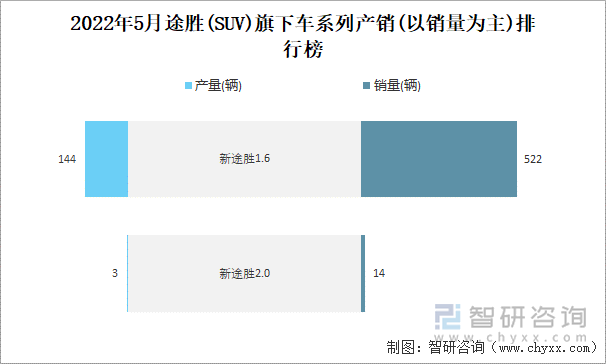 2022年5月途胜(SUV)旗下车系列产销(以销量为主)排行榜