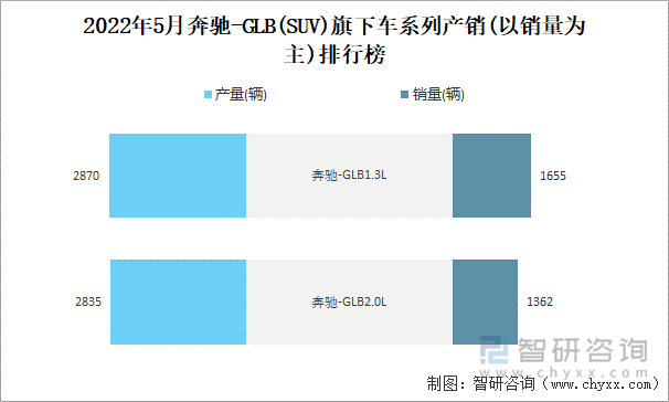 2022年5月奔驰-GLB(SUV)旗下车系列产销(以销量为主)排行榜