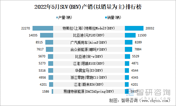 2022年5月SUV(BEV)产销(以销量为主)排行榜