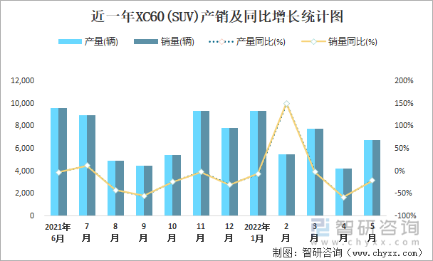 近一年XC60(SUV)产销及同比增长统计图