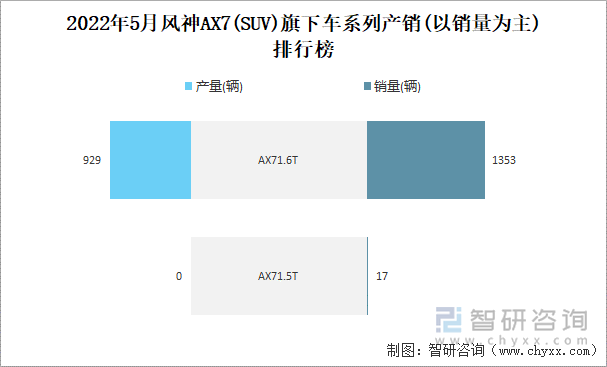 2022年5月风神AX7(SUV)旗下车系列产销(以销量为主)排行榜