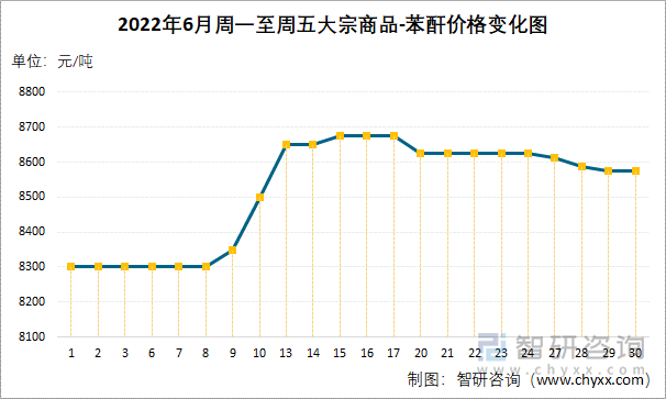 2022年6月周一至周五大宗商品-苯酐价格变化图