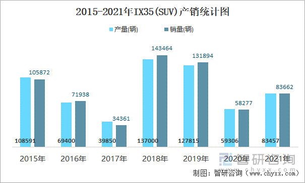 2015-2021年IX35(SUV)产销统计图