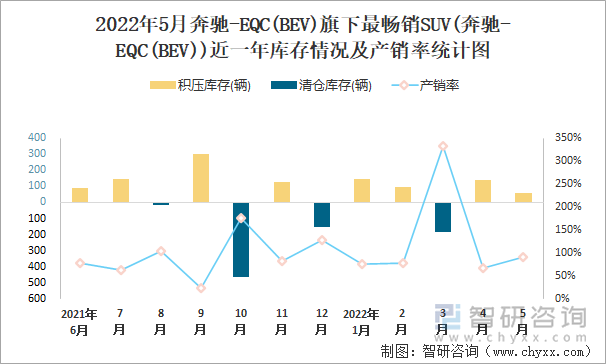 2022年5月奔驰-EQC(BEV)旗下最畅销SUV(奔驰-EQC(BEV))近一年库存情况及产销率统计图