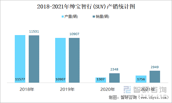 2018-2021年绅宝智行(SUV)产销统计图