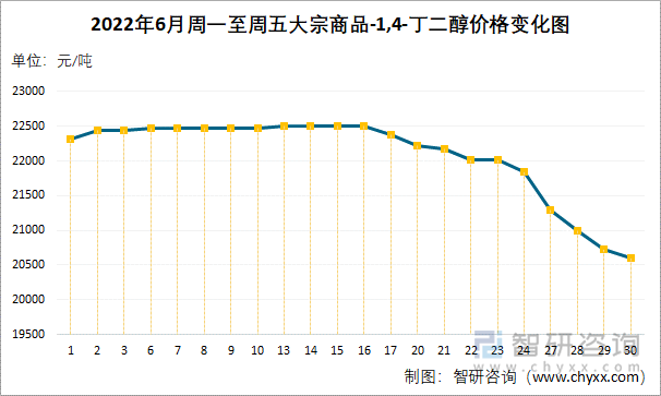 2022年6月周一至周五大宗商品-1,4-丁二醇价格变化图