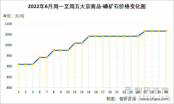 2022年6月周一至周五大宗商品-磷矿石价格变化图