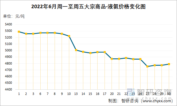 2022年6月周一至周五大宗商品-液氨价格变化图