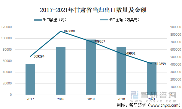 2017-2021年甘肃省当归出口数量及金额