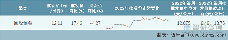 2022年第30周全国巨峰葡萄平均批发价统计表