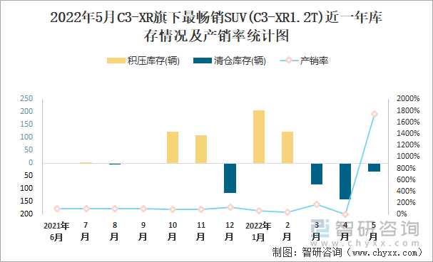 2022年5月C3-XR旗下最畅销SUV(C3-XR1.2T)近一年库存情况及产销率统计图