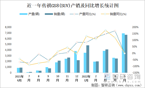 近一年传祺GS8(SUV)产销及同比增长统计图