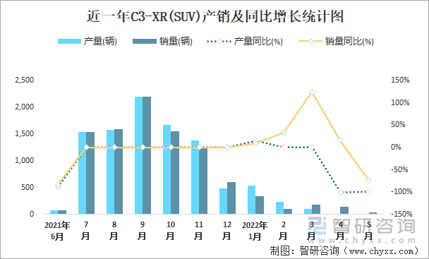 近一年C3-XR(SUV)产销及同比增长统计图