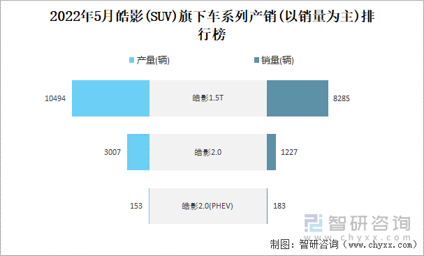 2022年5月皓影(SUV)旗下车系列产销(以销量为主)排行榜