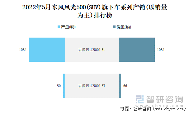 2022年5月东风风光500(SUV)旗下车系列产销(以销量为主)排行榜