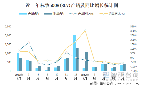 近一年标致5008(SUV)产销及同比增长统计图