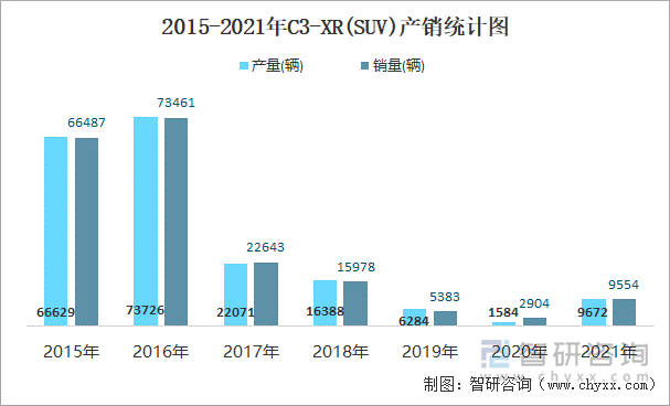 2015-2021年C3-XR(SUV)产销统计图