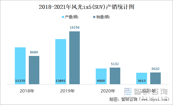 2018-2021年风光IX5(SUV)产销统计图