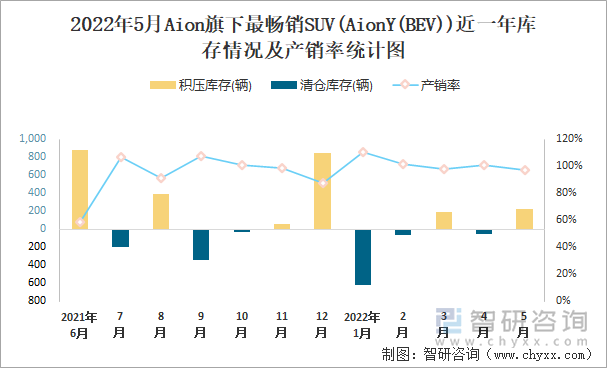 2022年5月AION旗下最畅销SUV(AionY(BEV))近一年库存情况及产销率统计图