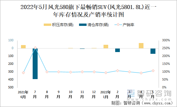 2022年5月风光580旗下最畅销SUV(风光5801.8L)近一年库存情况及产销率统计图