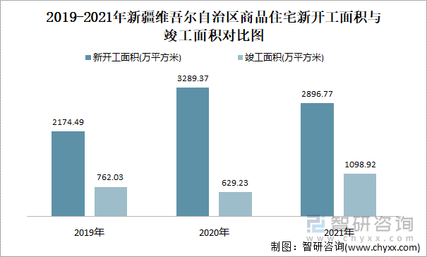 2019-2021年新疆维吾尔自治区商品住宅新开工面积与竣工面积对比图