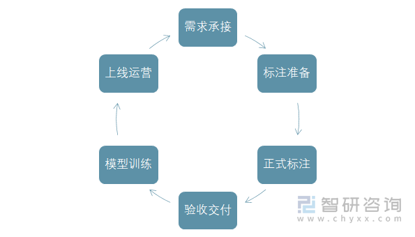 数据标注流程架构