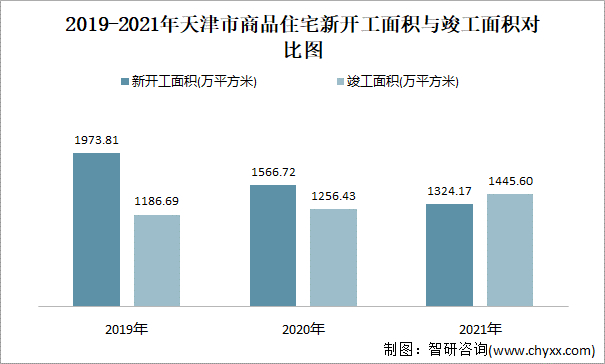 2019-2021年天津市商品住宅新开工面积与竣工面积对比图