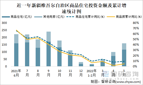 近一年新疆维吾尔自治区商品住宅投资金额及累计增速统计图