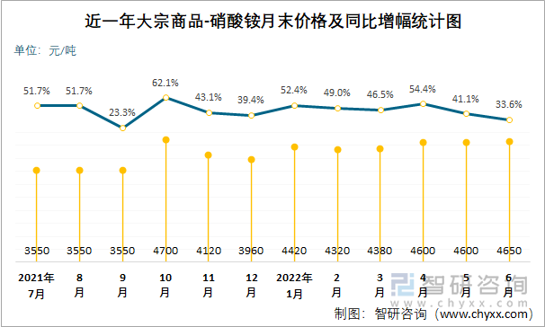 近一年大宗商品-硝酸铵月末价格及同比增幅统计图