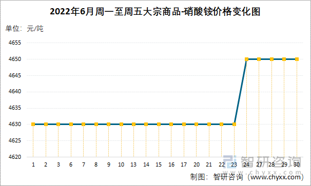 2022年6月周一至周五大宗商品-硝酸铵价格变化图